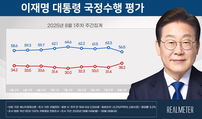 이재명 대통령 8월 1주차 국정수행 평가 그래프. (사진=리얼미터 제공)