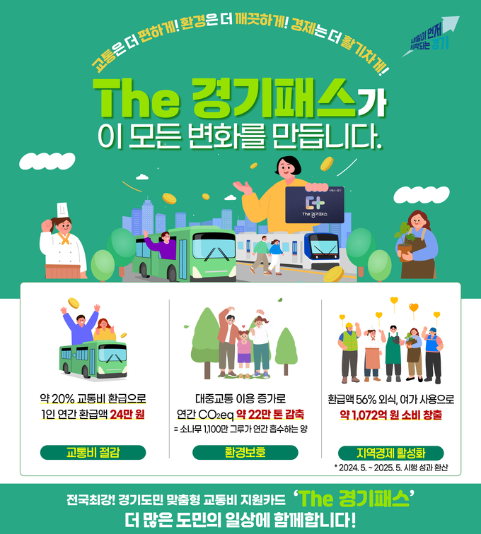 경기연구원은 ‘The 경기패스’ 사업이 민생과 환경을 보호하고 지역경제를 활성화 했다는 조사결과를 발표했다. (사진=경기도 제공)