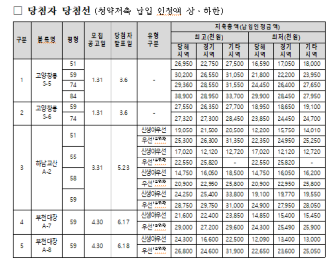 LH가 올해 공급한 3기 신도시 공공분양주택 청약 당첨선. (자료=LH 제공)