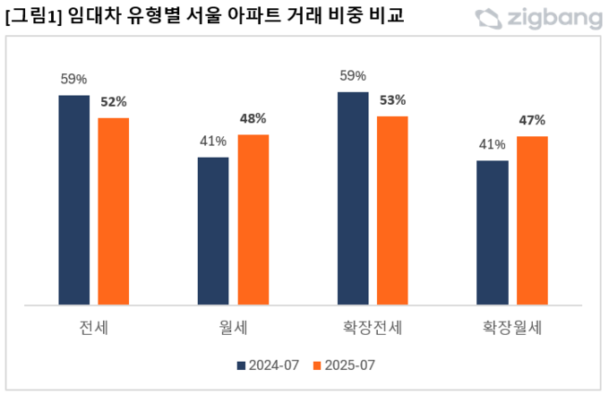 임대차 유형별 서울 아파트 거래 비중 비교. (자료=직방 제공)