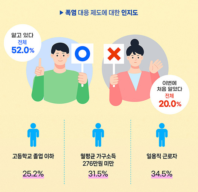 경기도평생교육진흥원은 19일 ‘폭염 인식 및 대응 제도 인지도’에 대한 조사 결과를 발표했다. (사진=경기도평생교육진흥원 제공)