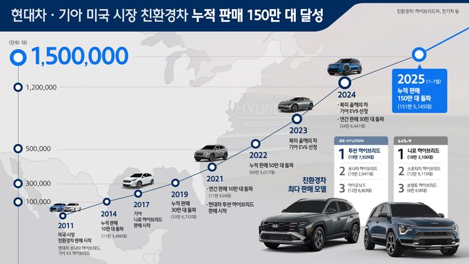 현대차·기아, 미국 친환경차 누적 판매 150만대 돌파