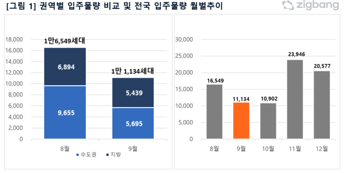 권역별 입주물량 비교 및 전국 입주물량 월별추이. (자료=직방 제공) 