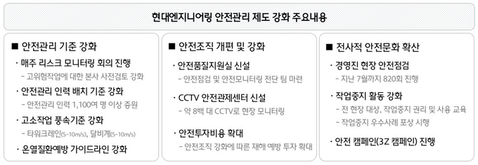 현대엔지니어링 안전관리 제도 강화 주요내용. (사진=현대엔지니어링 제공)