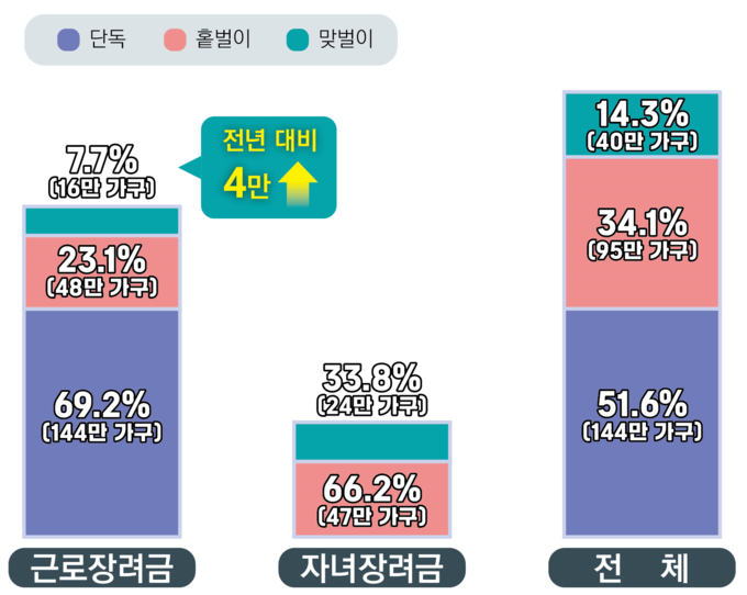  근로·자녀장려금 가구유형별 비교표. (자료=국세청 제공)