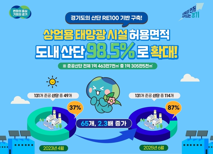 경기도 상업용 태양광 재생에너지 시설 허용면적 확대. (사진=경기도 제공)
