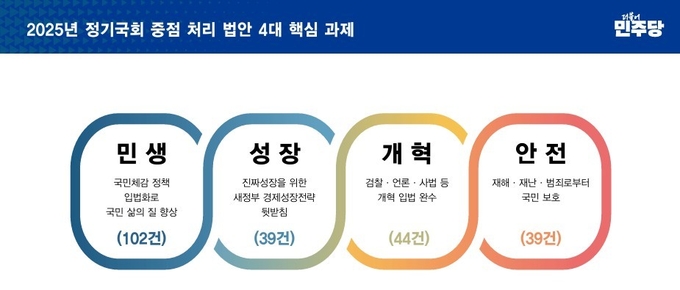 2025 정기국회 중점 처리 법안 4대 핵심 과제. (자료=더불어민주당 공보국 제공)
