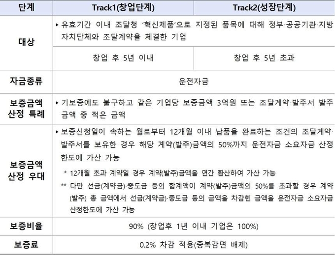 '혁신기업 전용 특례 보증' 주요 내용. (자료=기획재정부 제공)