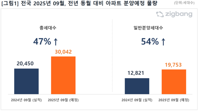 9월 아파트 분양예정 물량 비교표. (자료=직방 제공)