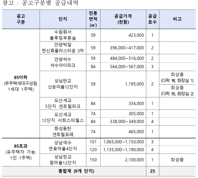 공고구분별 공급내역. (자료=LH 제공)
