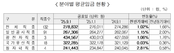 분야별 평균임금 현황. (자료=대한건설협회 제공)