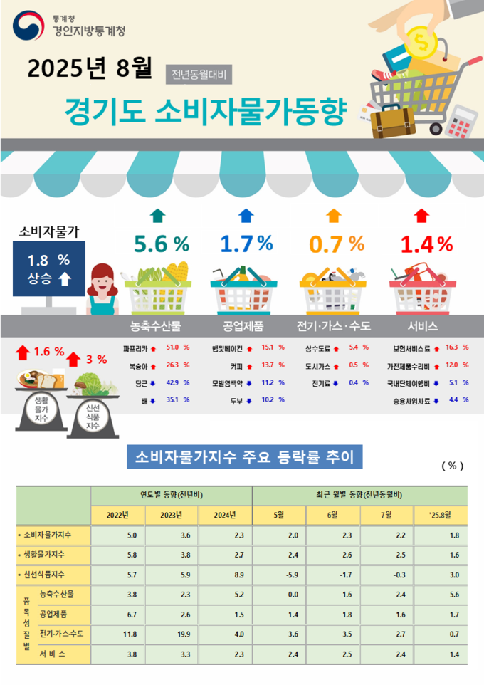 8월 경기도 소비자물가동향. (자료=경인지방통계청 제공)