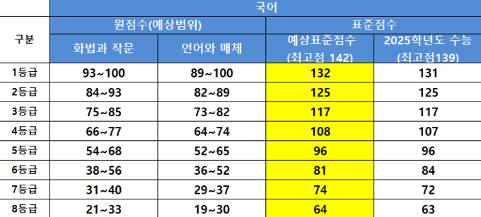  2026학년도 9월 모의평가 국어 예상 등급컷. (사진=진학사 제공)
