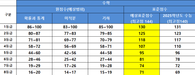  2026학년도 9월 모의평가 수학 예상 등급컷. (사진=진학사 제공)
