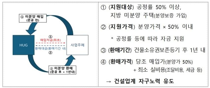 미분양 안심환매 사업 구조. (자료=국토교통부 제공)