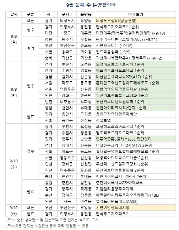 9월 둘째 주(9/8~9/14) 분양캘린더. (자료=부동산R114 제공)