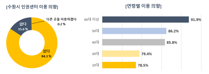 수원시 인권센터 이용 의향, 응답자의 84.3%는 “수원시 인권센터를 이용할 의향이 있다”고 답했다. (사진=수원시 제공)