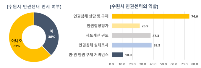 수원시 인권센터 인지 여부, ‘2025년 수원시민 인권 인식 조사’ 응답자의 38%는 “수원시 인권센터를 알고 있다”고 답했다. (사진=수원시 제공)