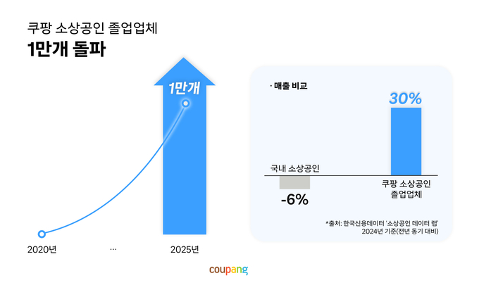 쿠팡에 입점한 이후 빠르게 성장해 소상공인에서 중소기업으로 발돋움한 기업이 최근 5년간 1만 개를 넘어섰다. (사진=쿠팡 제공)