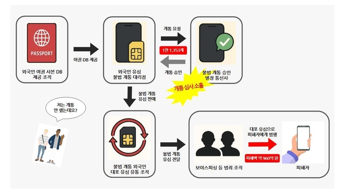  알뜰폰 대포유심 유통조직 개요도. (사진=연합뉴스)