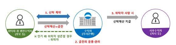 9일 우리은행은 지난 8일 시니어 고객의 안정적인 자산관리와 재산 상속을 지원하는 ‘우리내리사랑 안심신탁’을 출시했다. (사진=우리은행 제공)