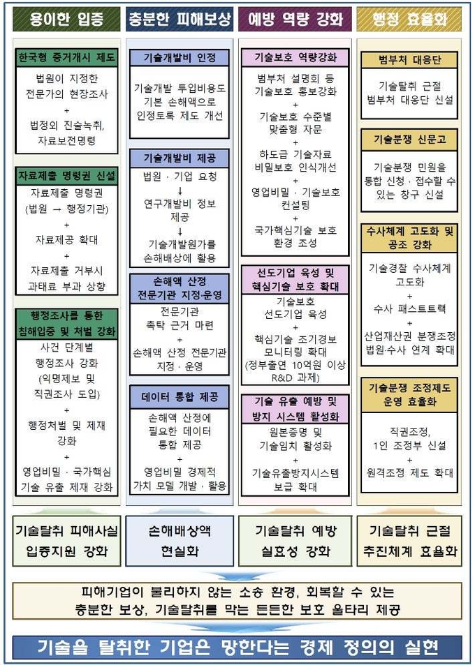 '중소기업 기술탈취 근절 방안' 요약표. (자료=중소벤처기업부 제공)