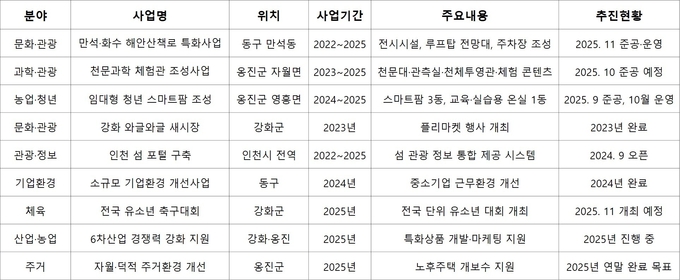 인천시 지방소멸대응기금 투자사업 현황. ( 자료 = 인천시 제공 )