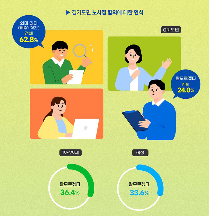경기도민 10명 중 6명은 17년 만에 노사정 합의로 결정된 내년도 최저임금 시급 10,320원에 대해 긍정적으로 평가한 것으로 나타났다. (사진=경기도평생교육진흥원 제공)