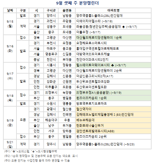 9월 셋째 주(9/15~9/21) 분양캘린더. (자료=부동산R114 제공)