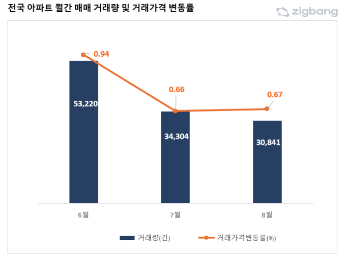 전국 아파트 월별 매매 거래량 및 거래가격 변동률. (자료=직방 제공)