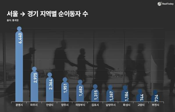 서울에서 경기도로 이동한 순이동자 수. (자료=리얼투데이 제공)