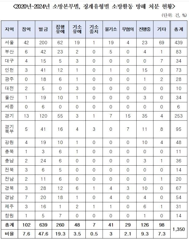 2020년~2024년 소방본부별, 징계유형별 소방활동 방해 처분 현황.. ( 사진=소방청 제공 )