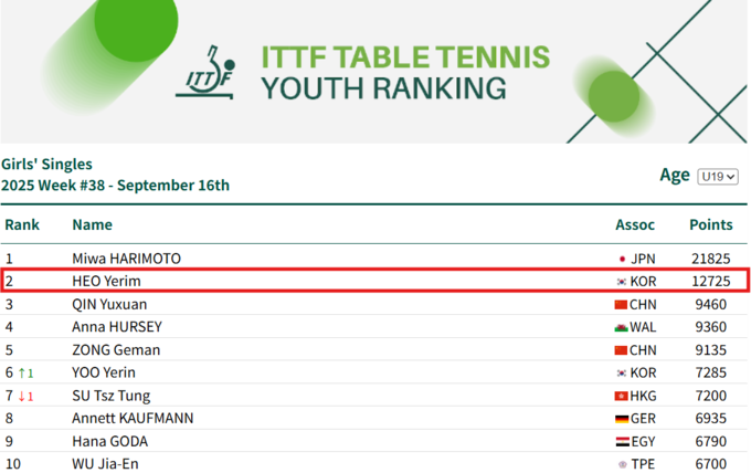 허예림이 국제탁구연맹(ITTF)에서 발표한 여자부 유스 랭킹에서 2위에 이름을 올랐다. (사진=국제탁구연맹 홈페이지 캡쳐)