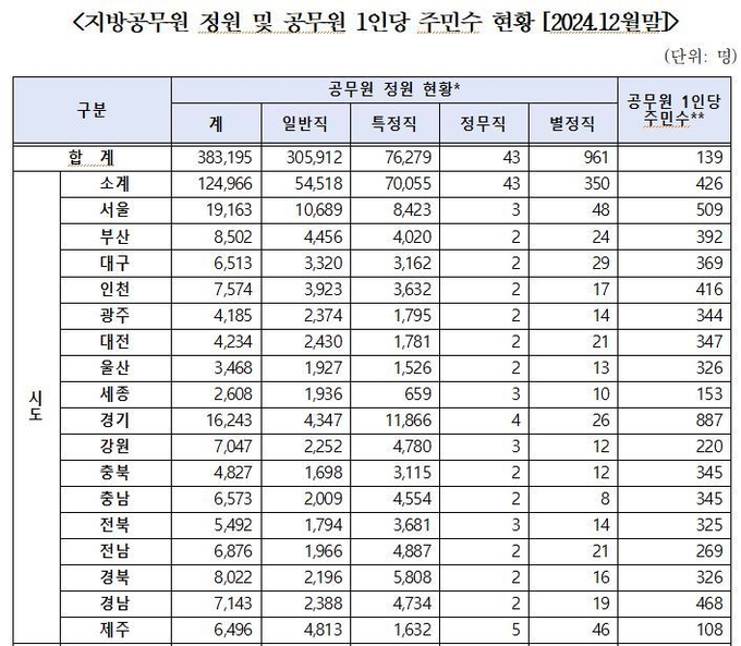 각 지역별 공무원 정원 및 공무원 1인당 주민수 현황. ( 자료 = 한병도 의원실 제공 )