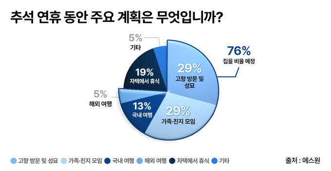 추석 연휴 동안 주요 계획은 무엇입니까 (자료=에스원 제공)
