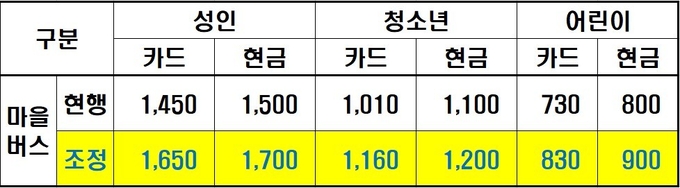 남양주시 마을버스 요금 조정표. (사진=남양주시 제공)