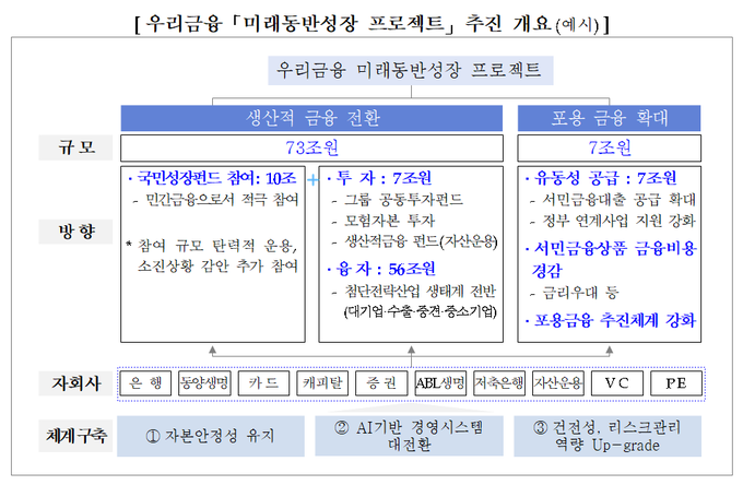 우리금융그룹이 경제 회복과 금융 본연의 역할 강화에 앞장선다. (사진=우리금융그룹 제공)