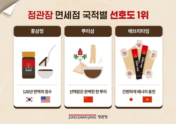 정관장이 지난 7~8월 여름 휴가철 면세점 매출을 분석한 결과, 국적별로 선호 제품이 뚜렷하게 갈린 것으로 나타났다. (사진=정관장 제공)