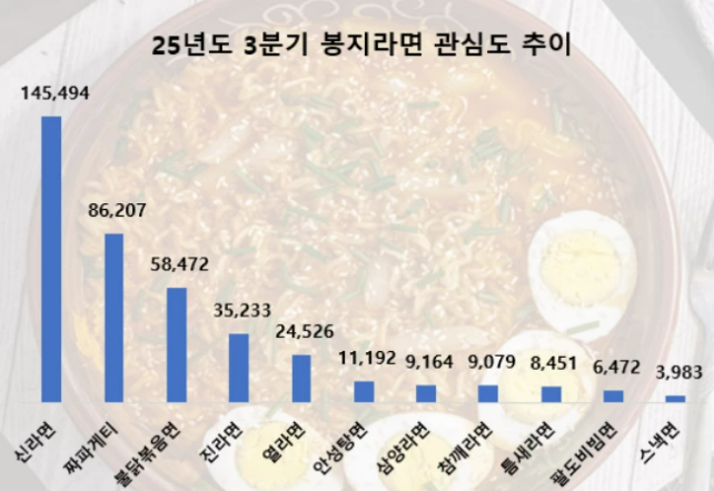 2025년도 3분기 국내 봉지라면 관심도 추이. (사진=데이터앤리서치 제공)