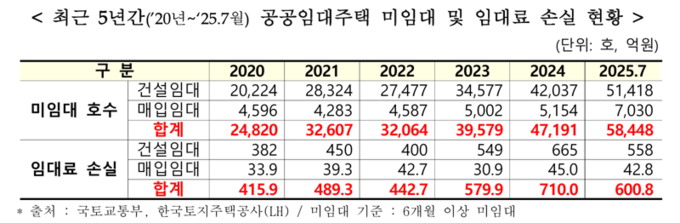최근 5년간(2020~2025년 7월) 공공임대주택 종류별 미임대율 현황. (자료=안태준 의원실 제공)