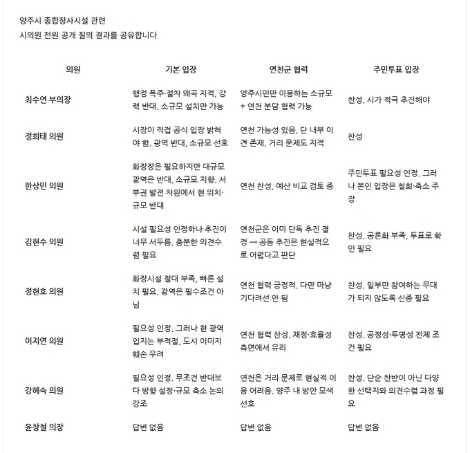 옥정연이 실시한 양주 종합장사시설 양주시의원 답변서. (사진=옥정연 제공)