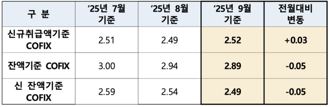 자금조달비용지수. (사진=전국은행연합회 제공)