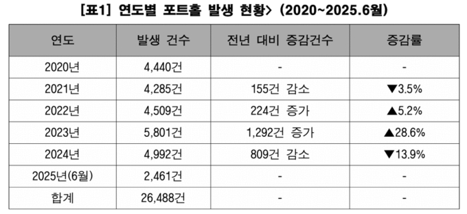 연도별(2020~2025년 6월) 포트홀 발생 현황. (자료=복기왕 의원실 제공)