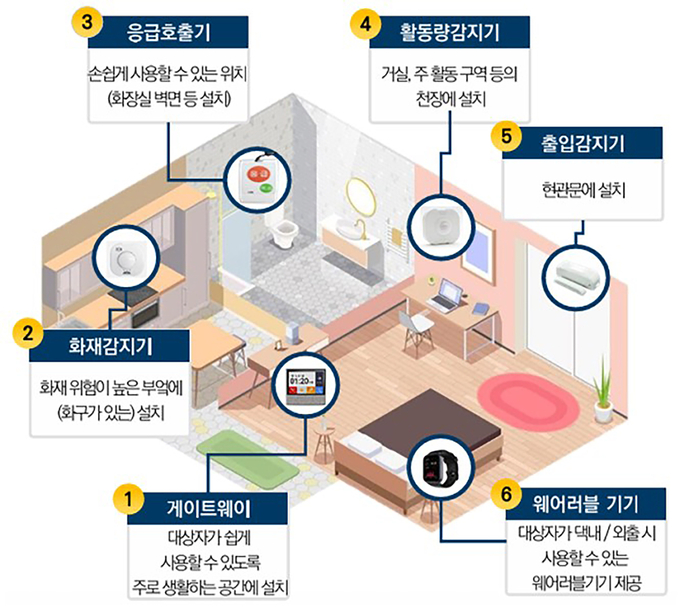 성남시가 독거노인, 장애인 집에 설치한 응급 안전 안심 시스템 6종 세트. (제공= 성남시 제공)