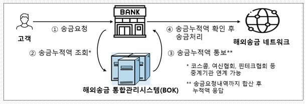 해외송금 통합관리시스템 기본 업무 프로세스. (사진=기획재정부 제공)