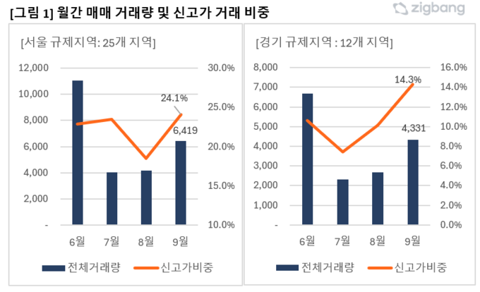 월간 매매 거래량 및 신고가 거래 비중. (자료=직방 제공)