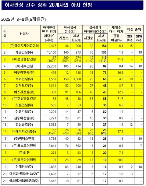 하자판정 건수 상위 20개사. (사진=국토교통부 제공)
