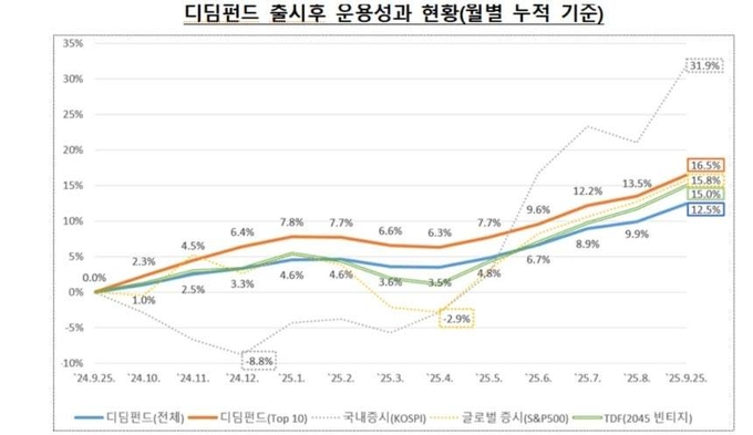 디딤펀드 출시 후 운용성과 현황. (자료=금융투자협회 제공)