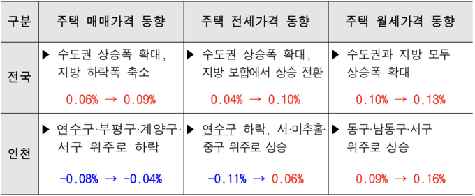 한국부동산원 부동산 통계자료 기반 인천시 ‘2025년 9월 부동산시장 동향 보고서’ 통계표. ( 자료 = 인천시 제공 )