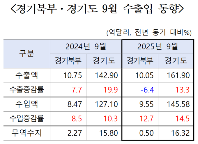 경기북부·경기도 9월 수출입 동향. (자료=한국무역협회 제공)